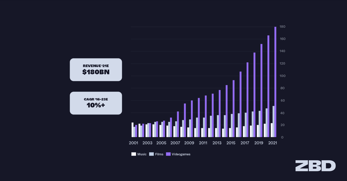 Gaming industry growth vs. films and music chart