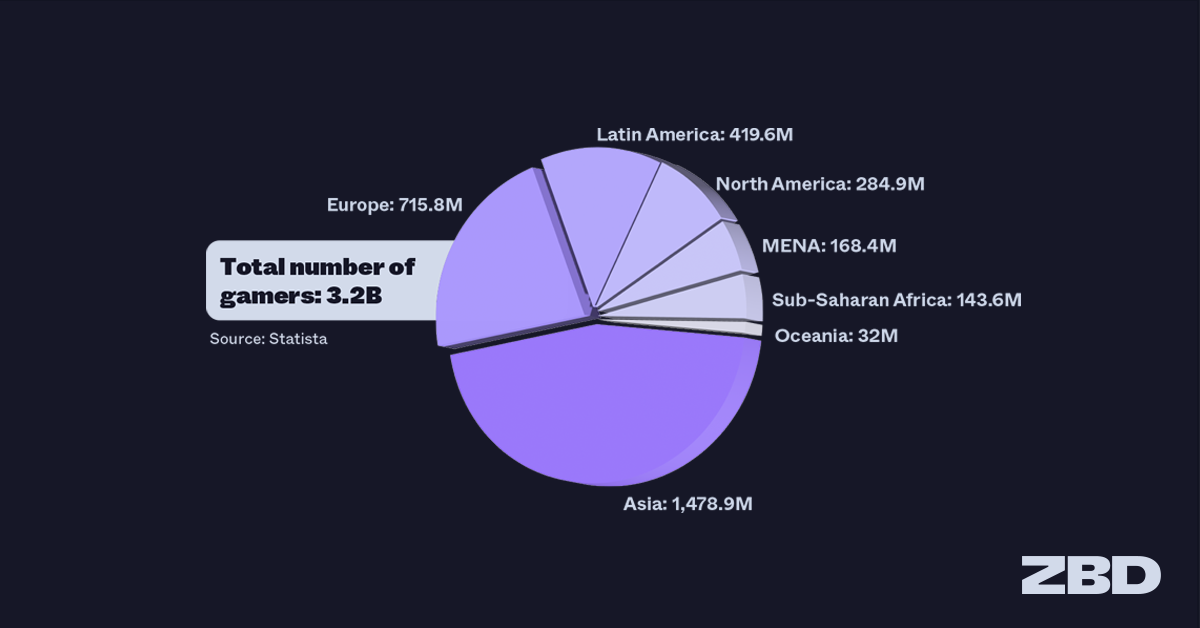 Total number of gamers chart