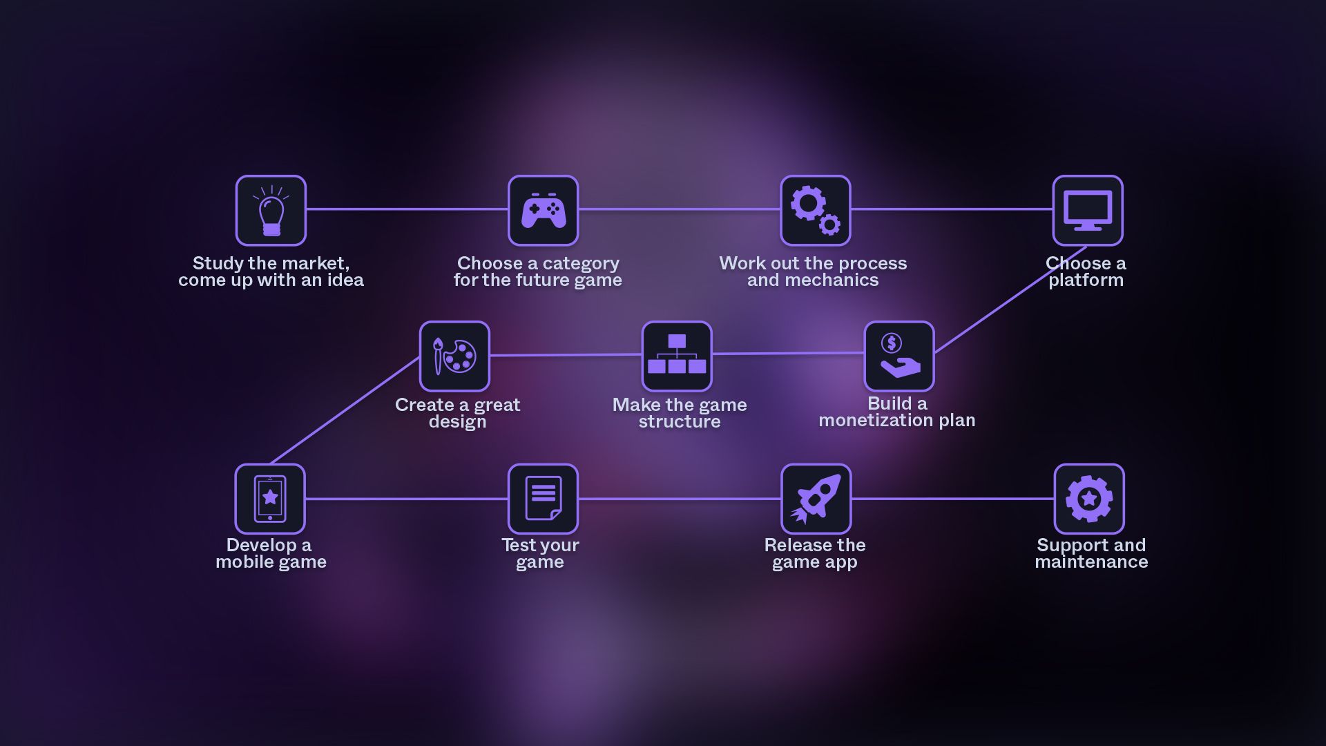 Process of game development