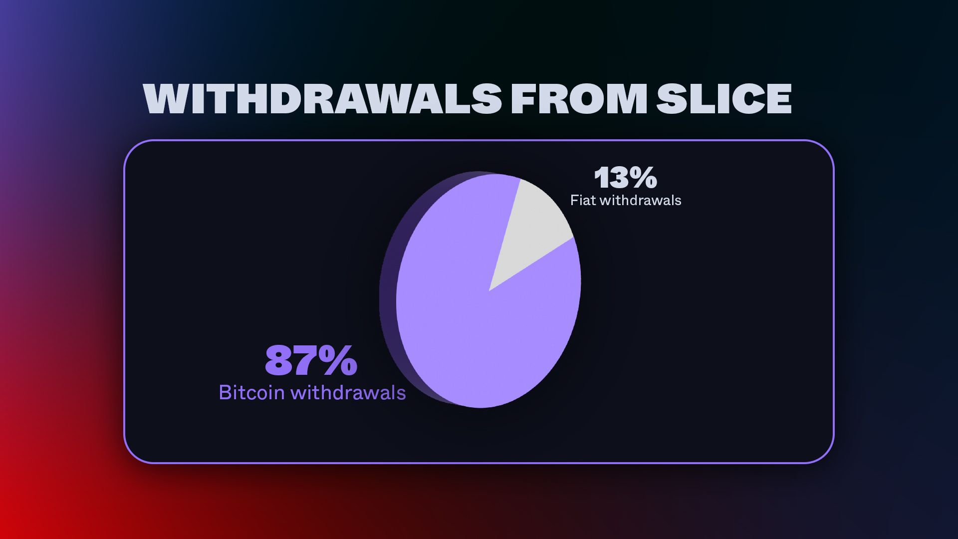 ZEBEDEE × Slice – Slice users prefer Bitcoin.